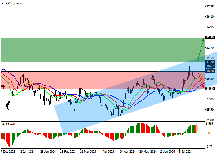 PFIZER INC.: TECHNICAL ANALYSIS