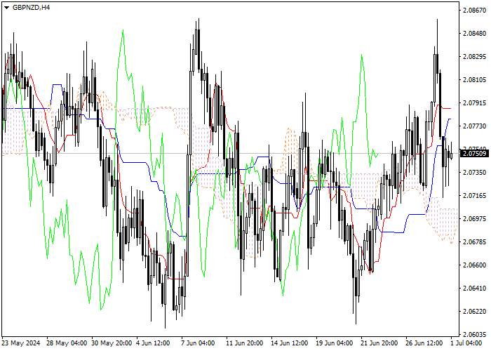 GBP/NZD: ANALISIS INDIKATOR ICHIMOKU