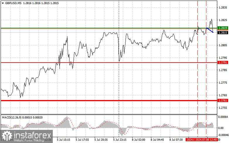 GBP/USD: Tips perdagangan sederhana untuk pedagang pemula pada 8 Juli (sesi AS)