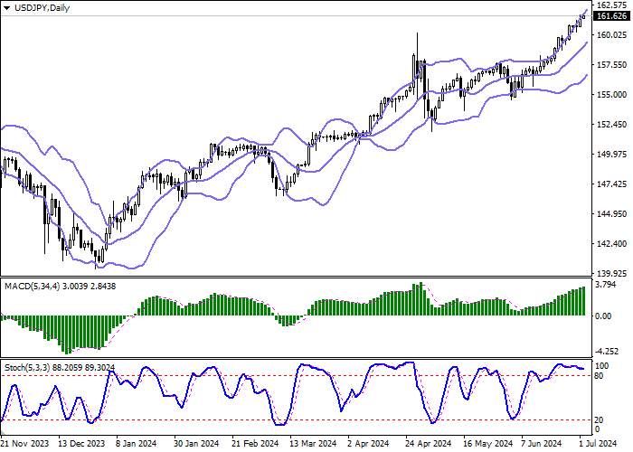 USD/JPY: PHẠM VI GIÁ MỞ RỘNG, DỌN ĐƯỜNG CHO “BULS” ĐẾN MỨC CAO MỚI ĐỊA PHƯƠNG