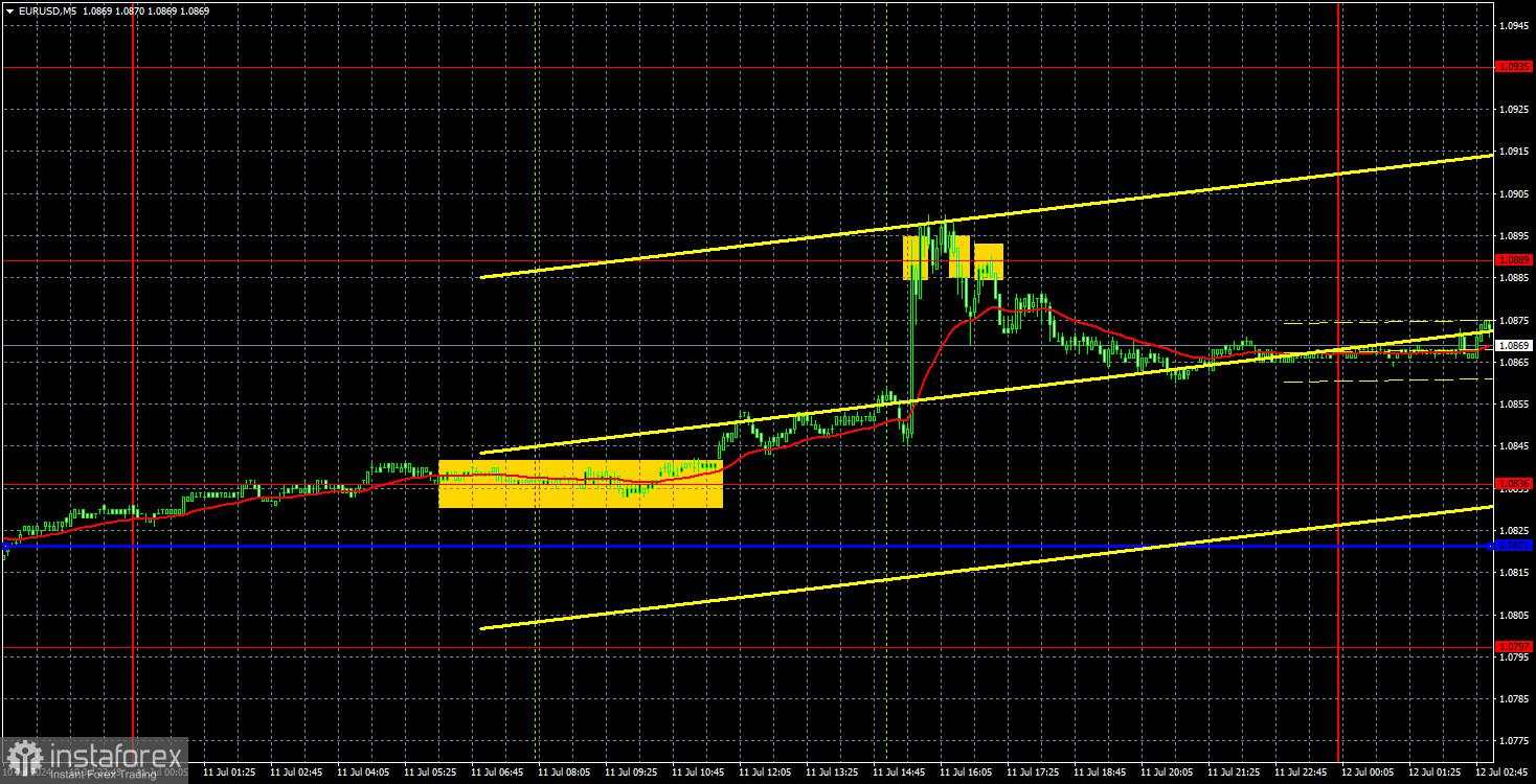 Prospek EUR/USD pada 12 Juli: Pasar menemukan alasan baru untuk membeli