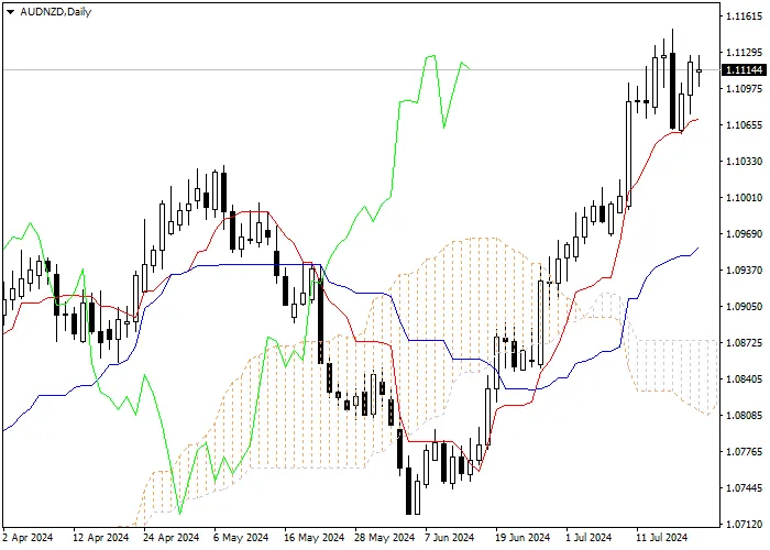 AUD/NZD: PHÂN TÍCH CHỈ SỐ ICHIMOKU