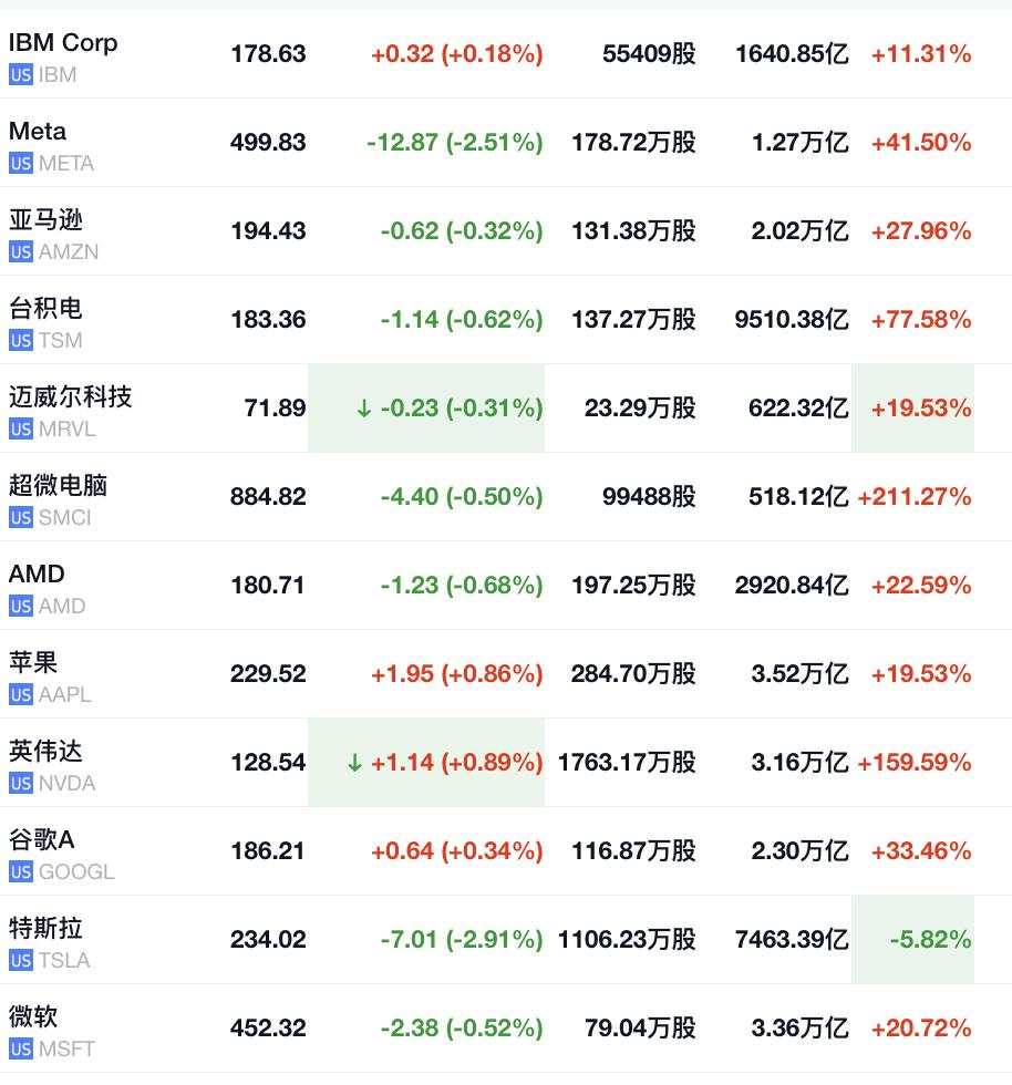 美股盘初三大股指集体走高，罗素2000指数续涨