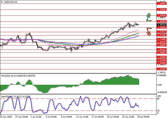 USD/CAD: INSTRUMEN INI BERKONSOLIDASI MENDEKATI REKOR TINGGI