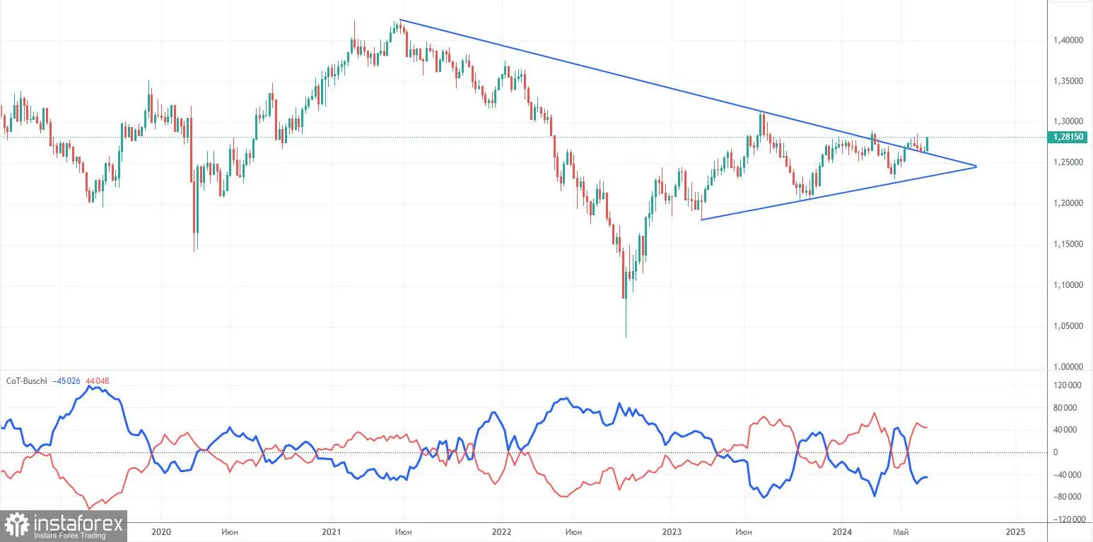 Prospek GBP/USD pada 8 Juli. Pound siap melaju