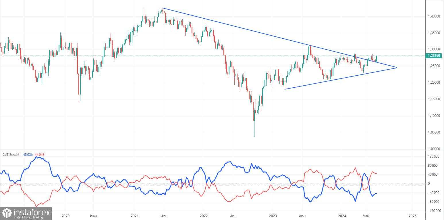 Prospek GBP/USD pada 8 Juli. Pound siap melaju