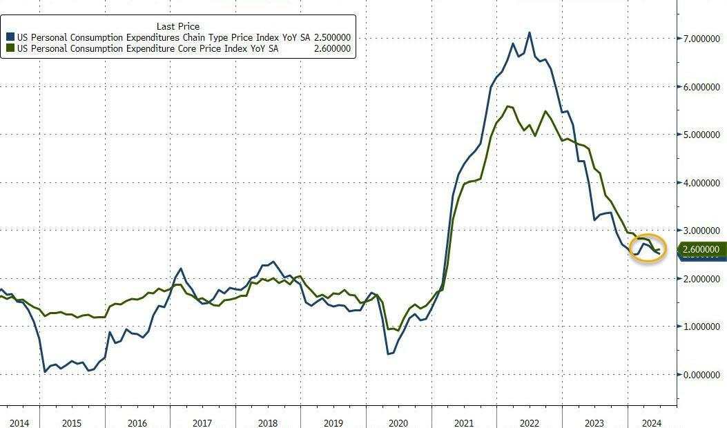 美国6月核心PCE物价指数同比2.6%略超预期，环比0.2%持平预期