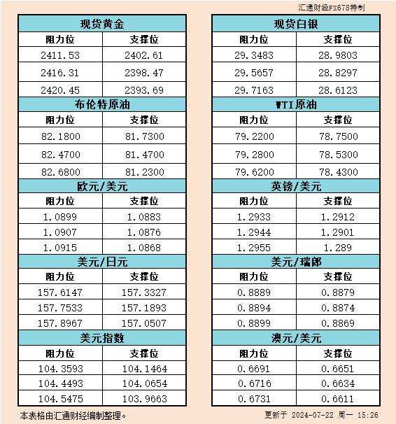 7月22日欧市支撑阻力：金银原油+美元指数等六大货币对