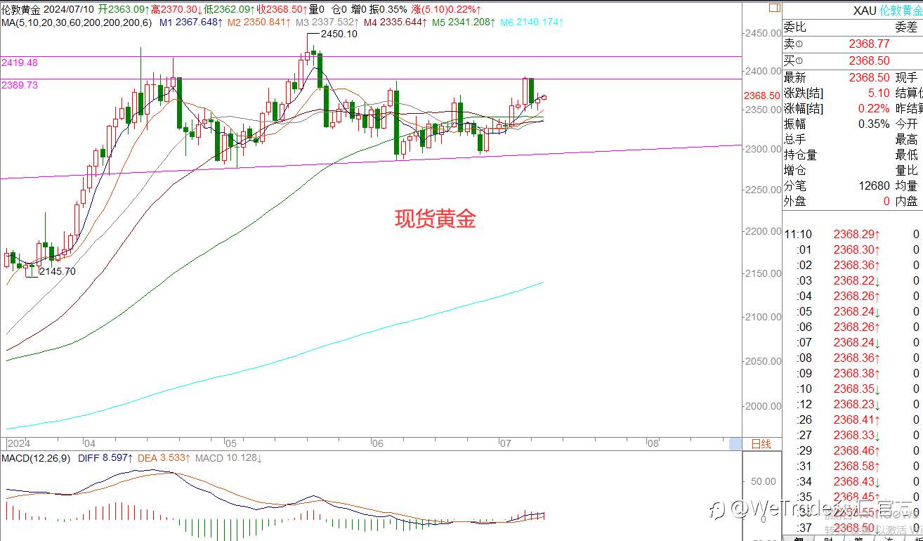 WeTrade 每日汇评>>王萍-策略分析:欧美黄金运行震荡