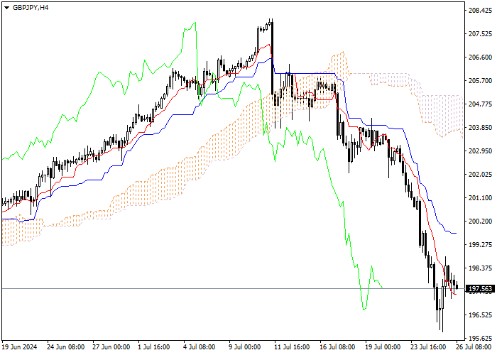 GBP/JPY: PHÂN TÍCH CHỈ SỐ ICHIMOKU