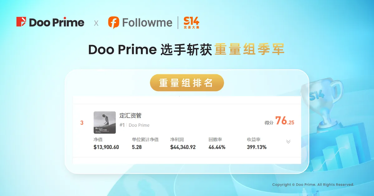 精彩活动 | FOLLOWME S14 交易大赛收官，Doo Prime 选手收益率超 1,400%！
