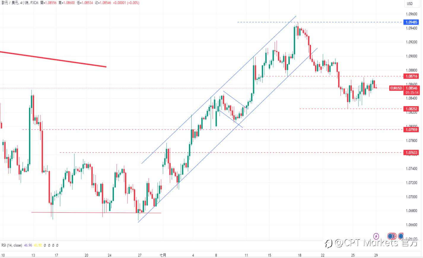 CPT Markets 外汇评析：美联储利率决议即将公布!美国密歇根大学7月消费者信心指数降幅低于预期!