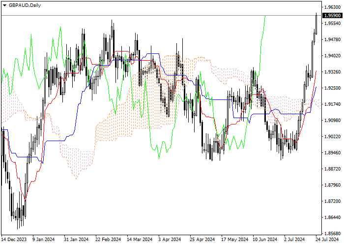 GBP/AUD: ANALISIS INDIKATOR ICHIMOKU