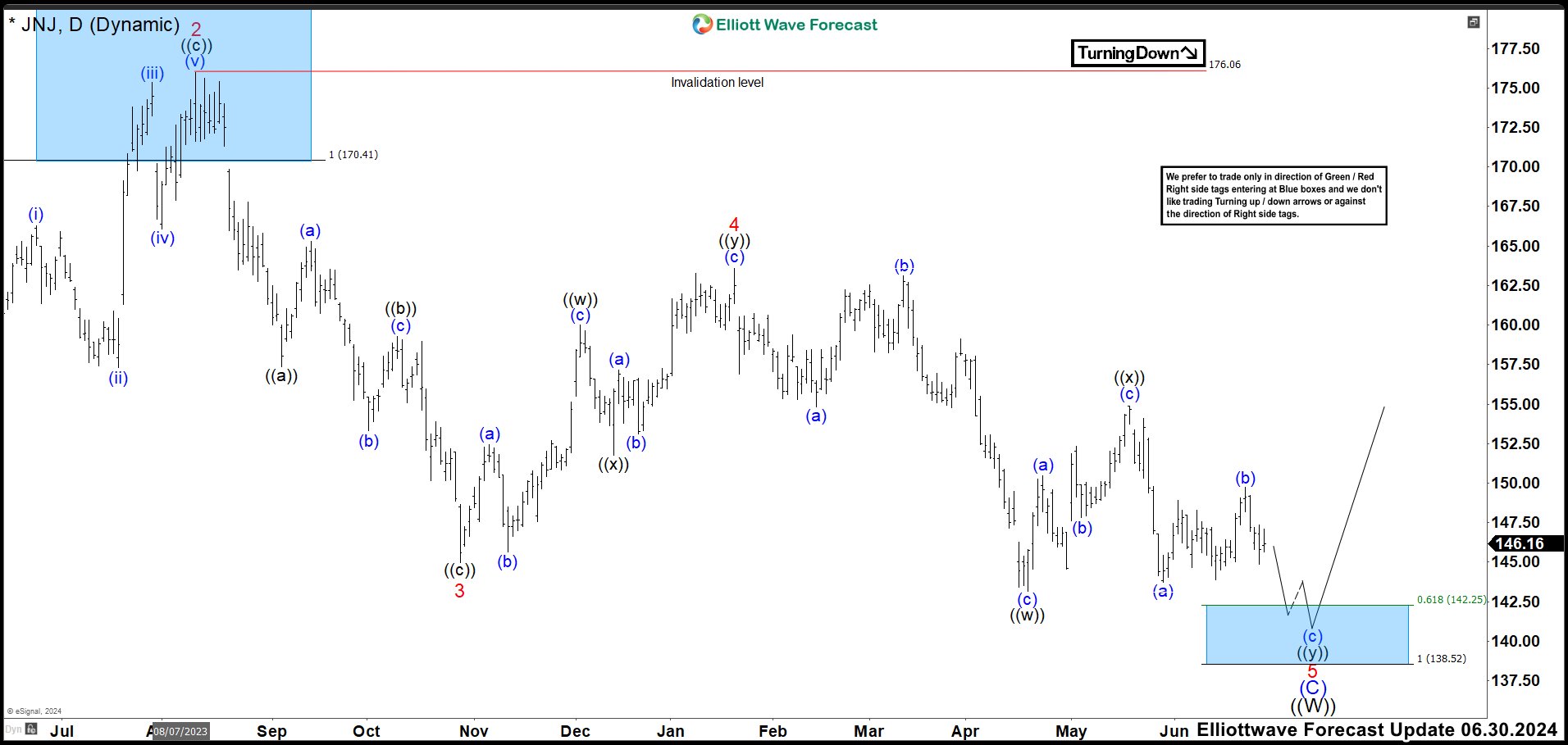JNJ Should Rally Soon or See 3 Swings Higher At Least