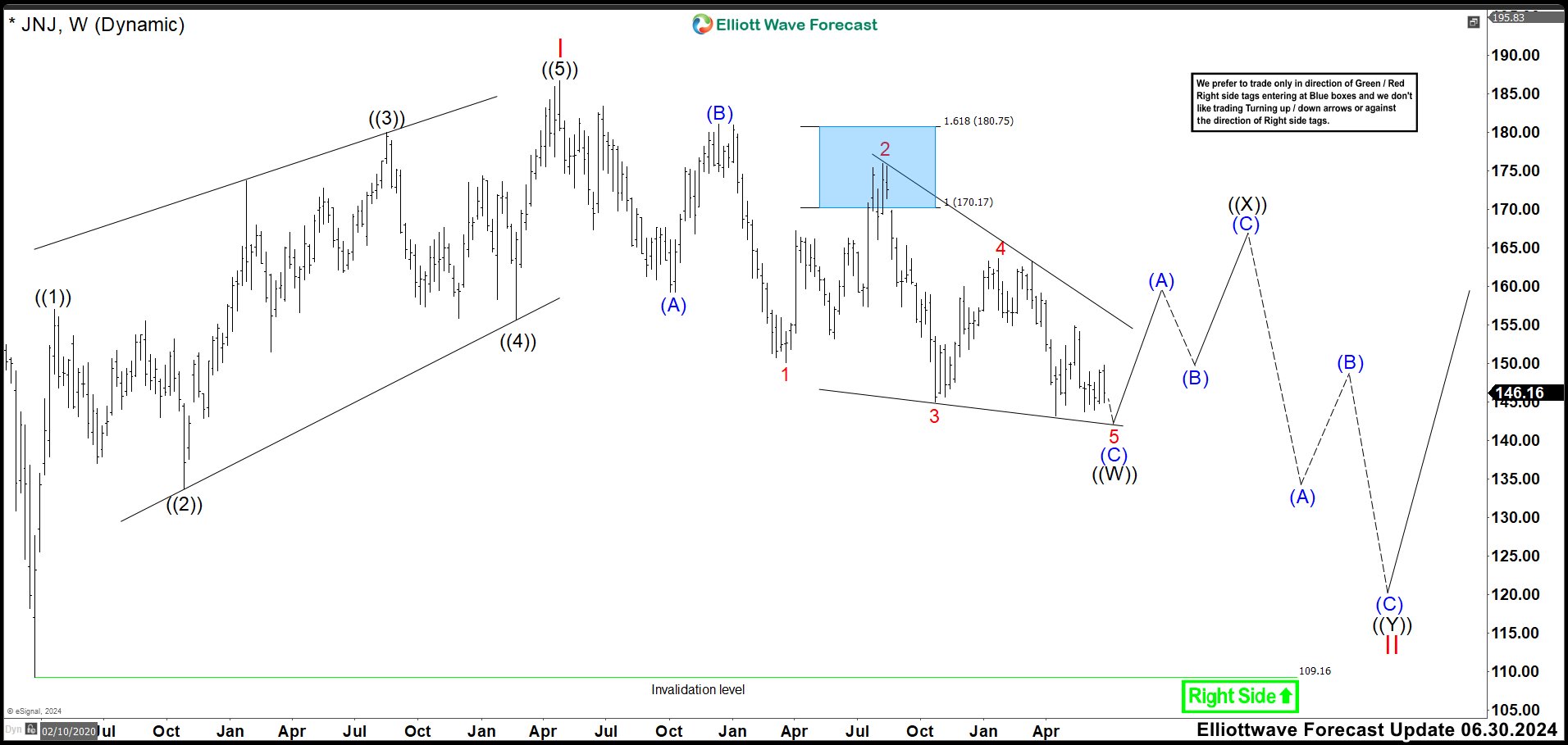 JNJ Should Rally Soon or See 3 Swings Higher At Least