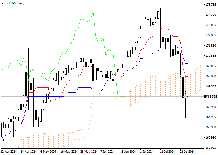 EUR/JPY: ANALISIS INDIKATOR ICHIMOKU