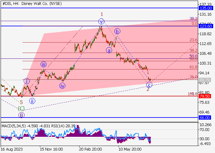 THE WALT DISNEY CO.: WAVE ANALYSIS
