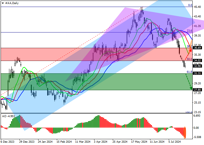ALCOA CORP.: TECHNICAL ANALYSIS