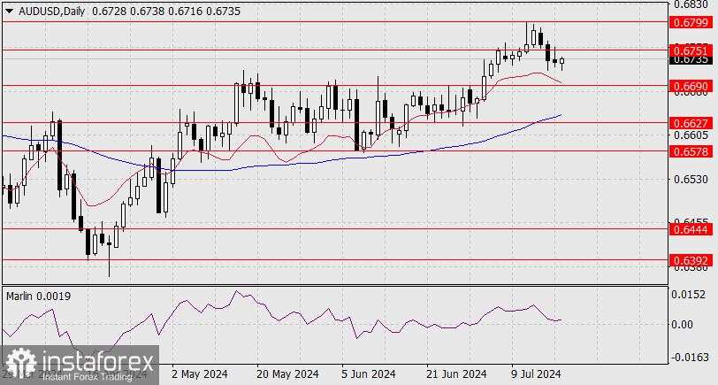 Perkiraan AUD/USD pada 18 Juli 2024