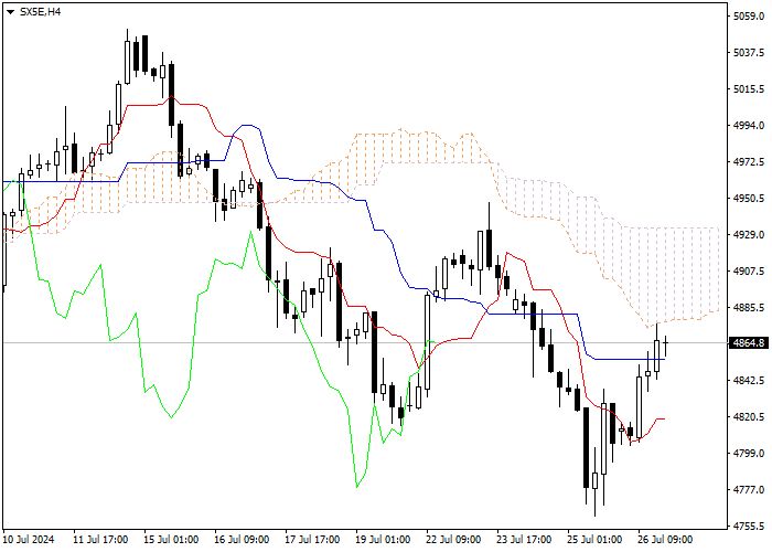 SX5E: PHÂN TÍCH CHỈ SỐ ICHIMOKU