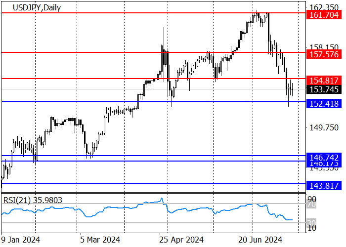 USD/JPY: INVESTOR YAKIN BOJ AKAN TETAP MENAHAN SUKU BUNGA MINGGU INI