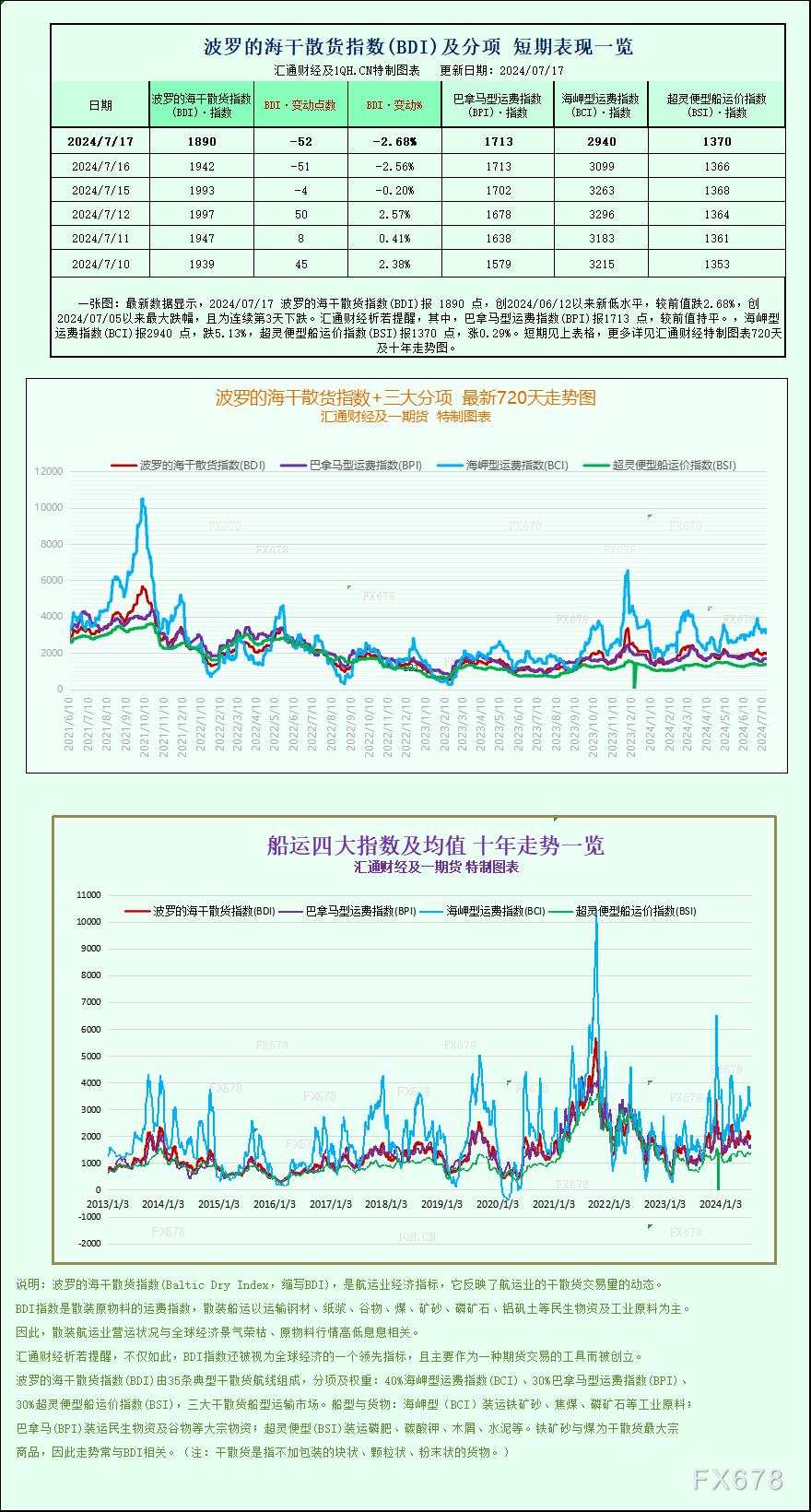 运费 指数 岬型 下跌 巴拿马 运价