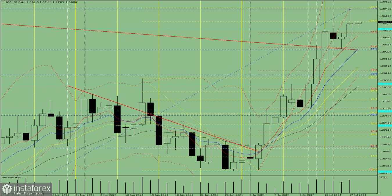 Analisis indikator: Tinjauan harian GBP/USD pada 18 Juli 2024