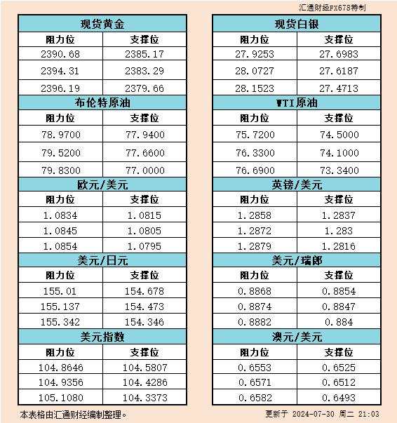 美市 瑞郎 汇通 阻力位 一览 白银