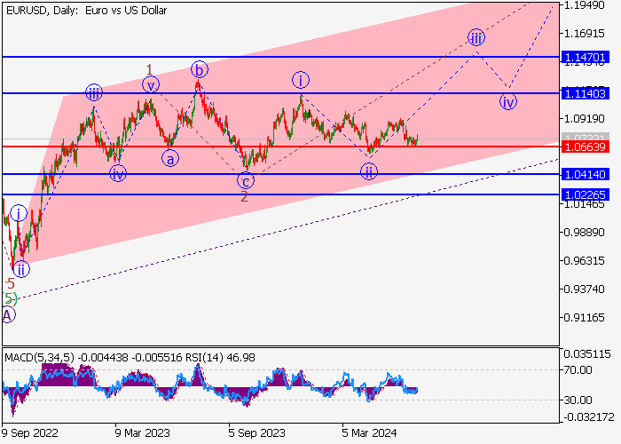 EUR/USD: WAVE ANALYSIS