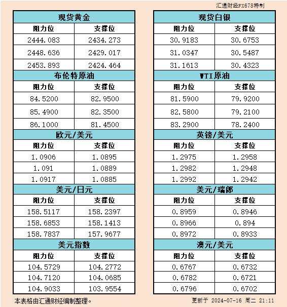 7月16日美市支撑阻力：金银原油+美元指数等六大货币对