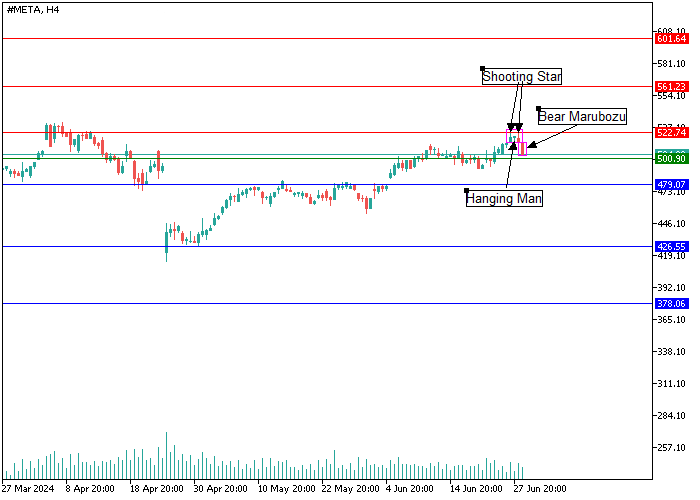 META PLATFORMS INC.: CANDLE ANALYSIS