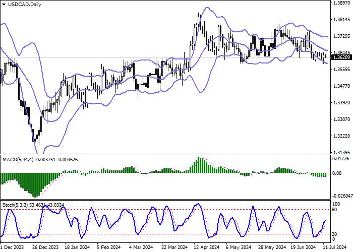 USD/CAD: KIRAN HARGA LEBAR DARI BAWAH, MEMBIARKAN “BEARS” MEMPERBARUI RENDAH LOKAL