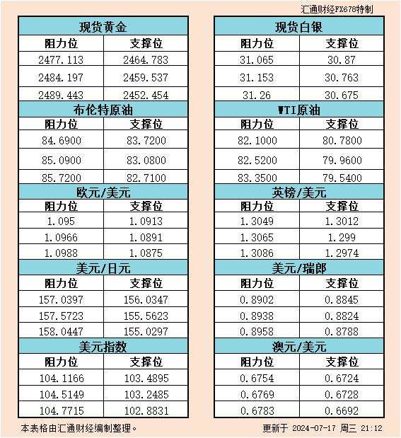 7月17日美市支撑阻力：金银原油+美元指数等六大货币对