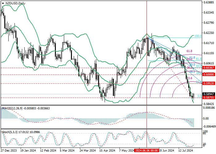 NZD/USD: FIBONACCI ANALYSIS