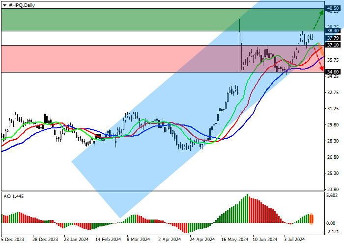 HEWLETT-PACKARD CO.: TECHNICAL ANALYSIS