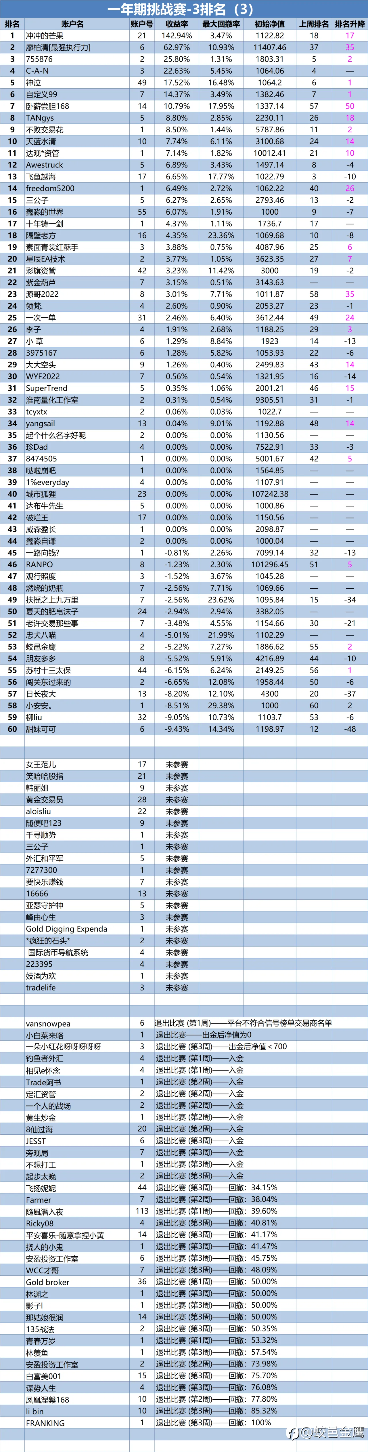 一年期挑战赛-3排名周报（3）