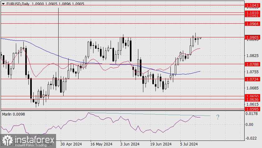 Perkiraan untuk EUR/USD pada 17 Juli 2024