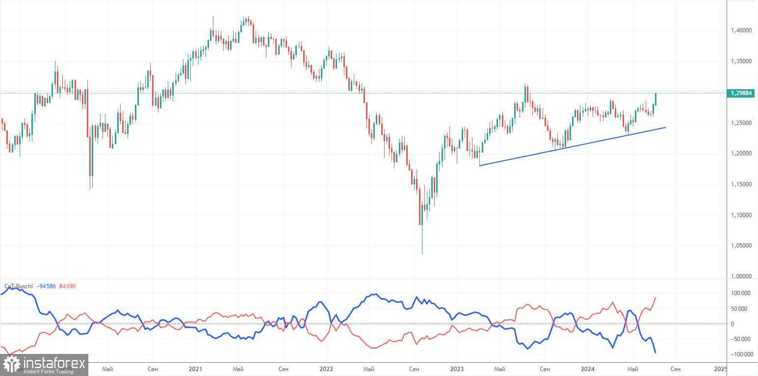 Prospek GBP/USD pada tanggal 19 Juli. Apakah kisah pound sudah berakhir?