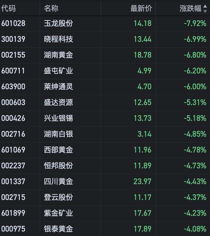 A股低开低走，半导体领涨，地产、黄金跌幅居前，港股低开