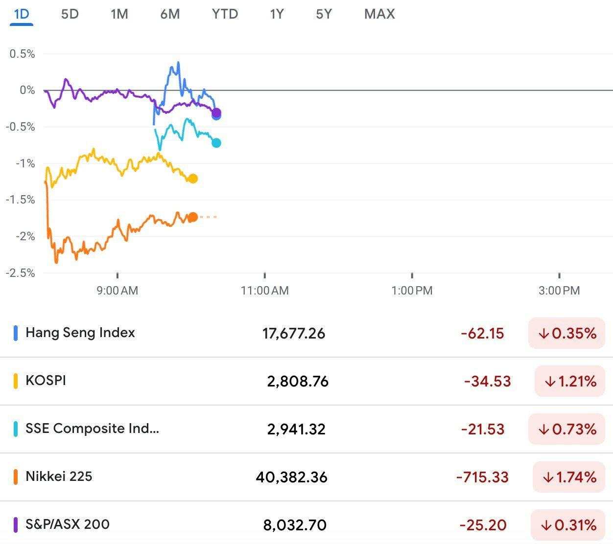 Bursa Asia Merah Membara Imbas Penurunan Saham Chip AI