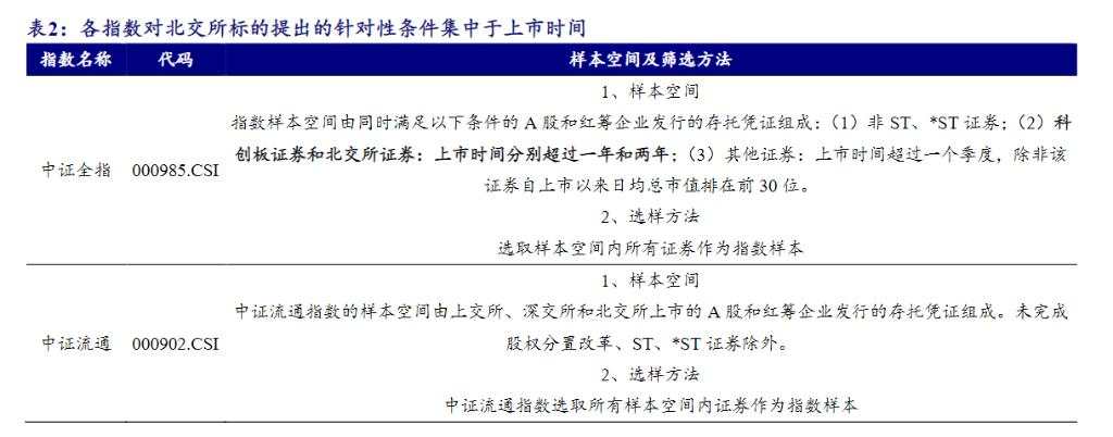 一文读懂：怎样的北证股票会被纳入A股全市场指数？