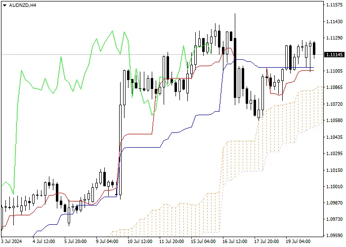 AUD/NZD: PHÂN TÍCH CHỈ SỐ ICHIMOKU