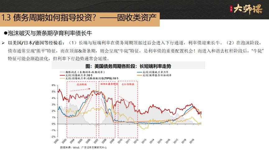 把握投资风口，债务周期如何指导投资？【戴康1.3】