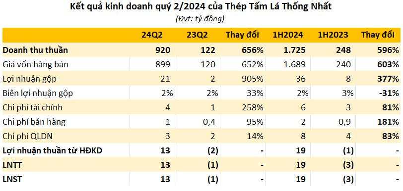 Doanh nghiệp thép đầu tiên công bố BCTC quý 2/2024: Lãi cao nhất trong vòng 7 năm, vượt 1.800% kế hoạch lợi nhuận sau 6 tháng