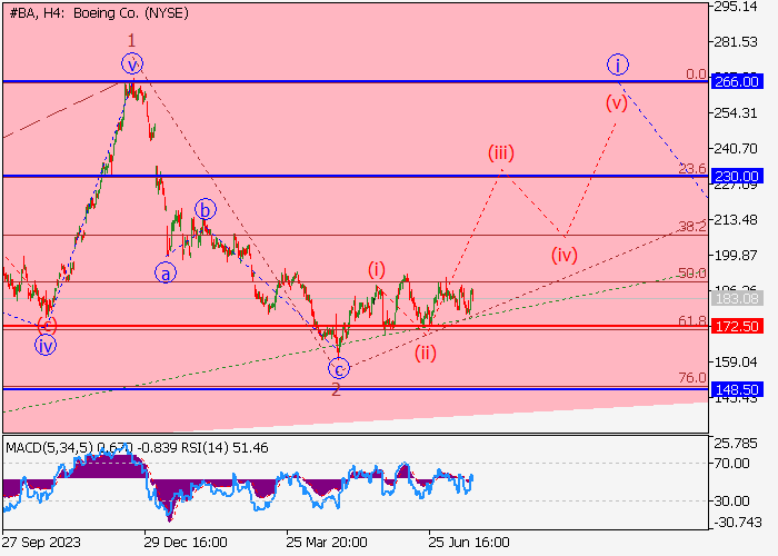 THE BOEING CO.: WAVE ANALYSIS
