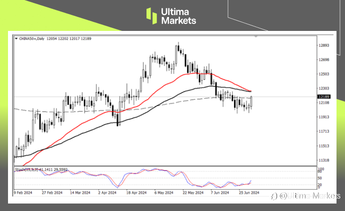 Ultima Markets:【行情分析】A50超跌反弹,能否反转仍需观望