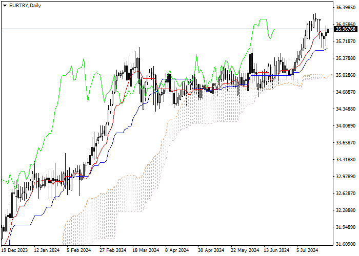 EUR/TRY: ANALISIS INDIKATOR ICHIMOKU