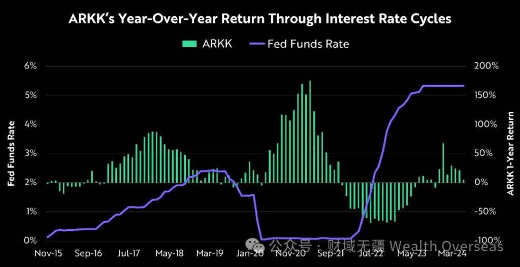 ARK“木头姐”：业绩的确惨，但只要利率下行，回报会是惊人的！