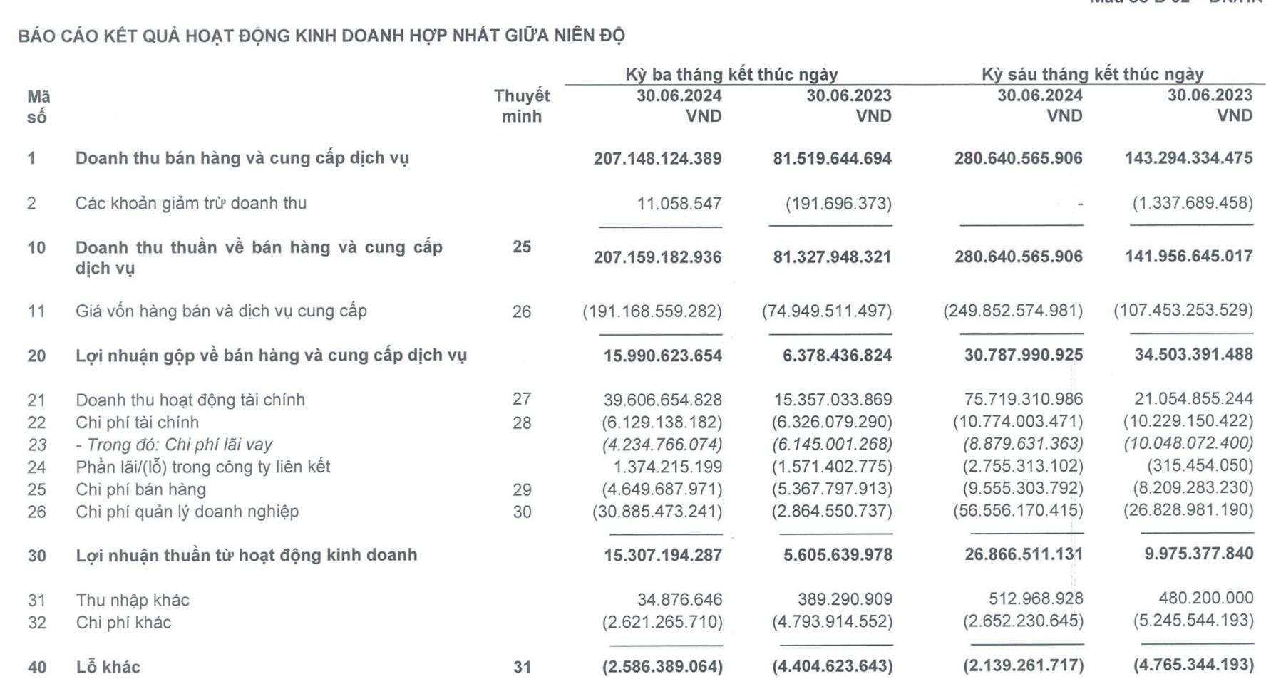 Đặt cược vào gameshow Anh trai vượt ngàn chông gai, lợi nhuận trước thuế quý 2/2024 của Yeah1 gấp 10 lần cùng kỳ