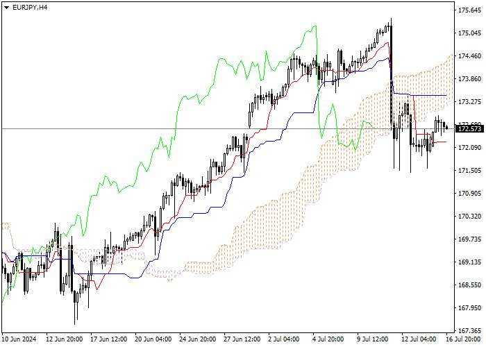 EUR/JPY: ANALISIS INDIKATOR ICHIMOKU